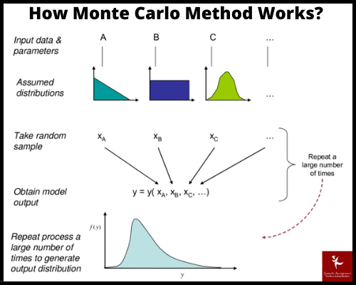 How Monte Carlo method Works