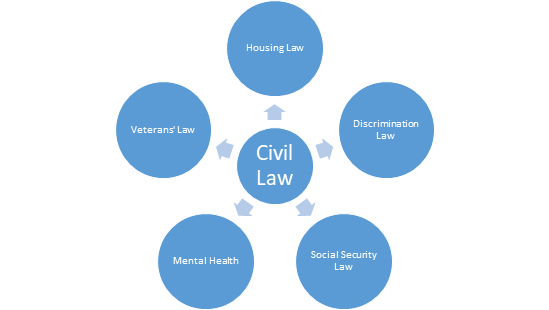 Civil Law Assignment