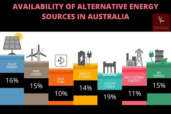 alternative energy sources in australia