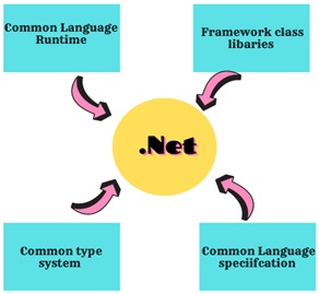 dot NET assignment help components
