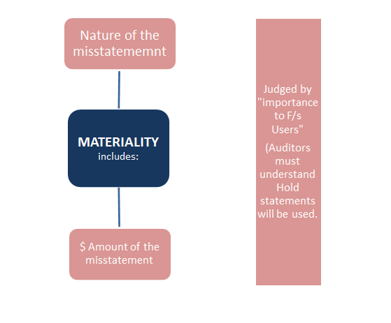 Materiality in auditing