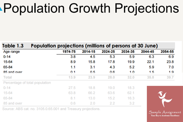 population growth project